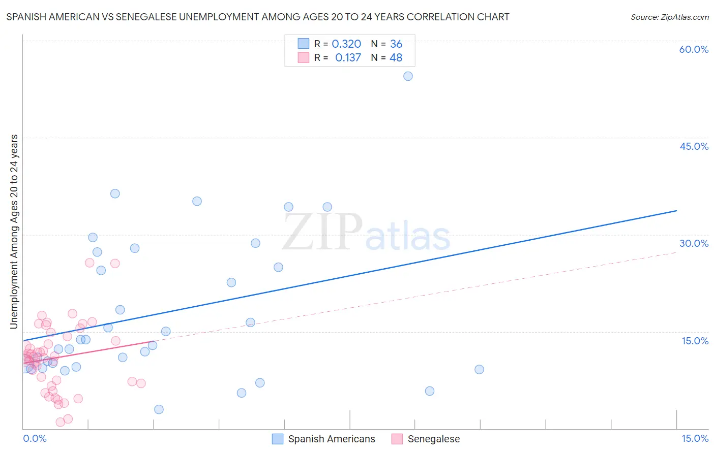 Spanish American vs Senegalese Unemployment Among Ages 20 to 24 years