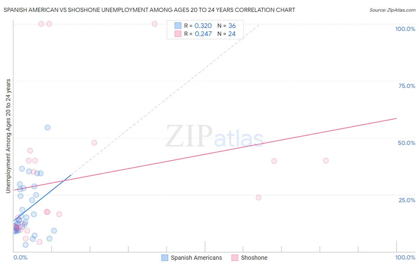 Spanish American vs Shoshone Unemployment Among Ages 20 to 24 years