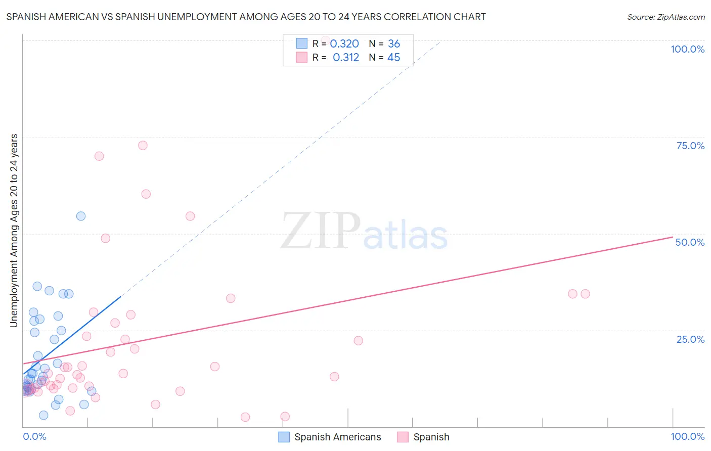 Spanish American vs Spanish Unemployment Among Ages 20 to 24 years