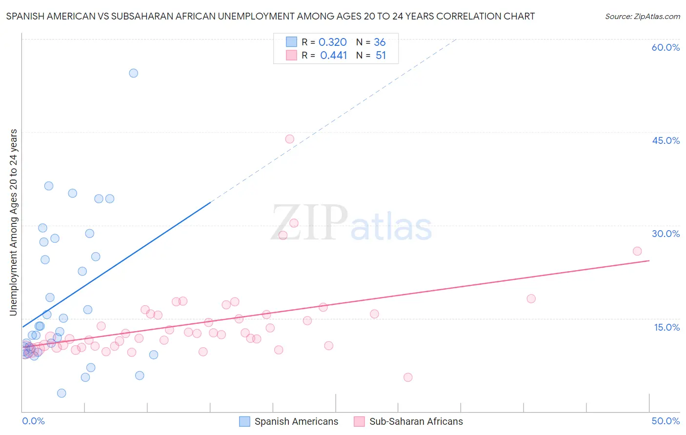 Spanish American vs Subsaharan African Unemployment Among Ages 20 to 24 years