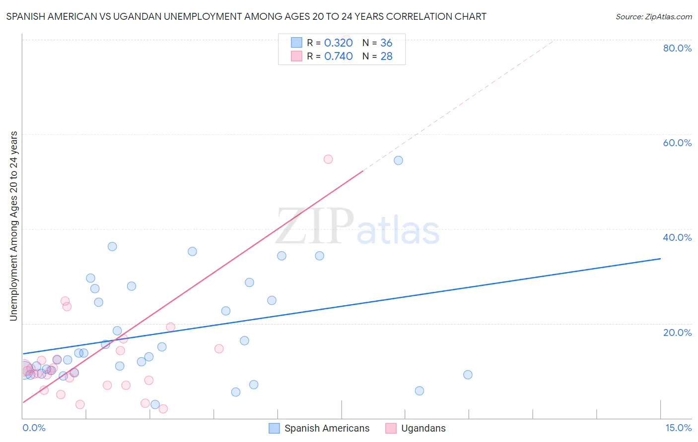 Spanish American vs Ugandan Unemployment Among Ages 20 to 24 years