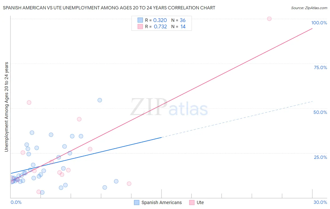 Spanish American vs Ute Unemployment Among Ages 20 to 24 years