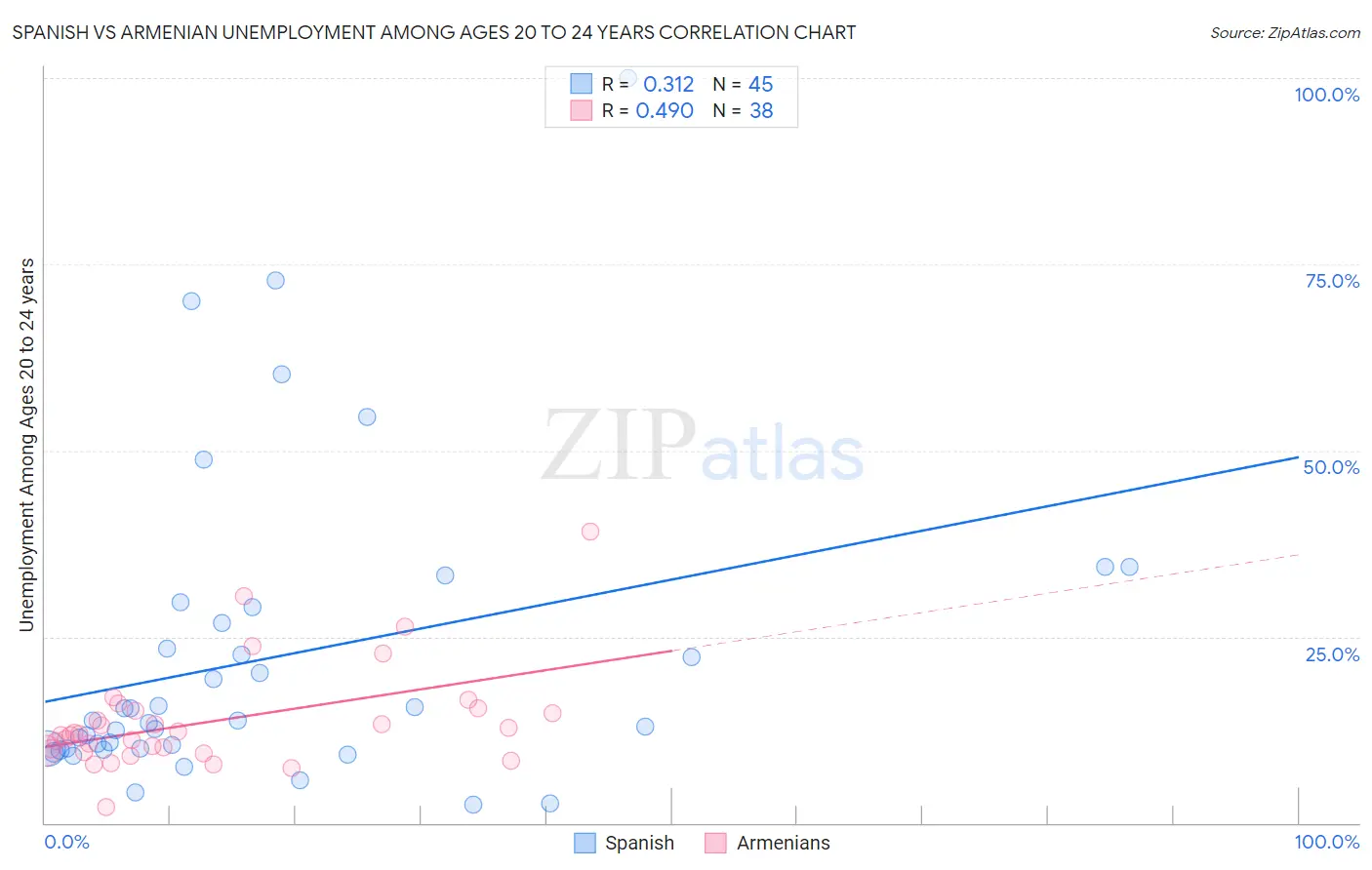 Spanish vs Armenian Unemployment Among Ages 20 to 24 years