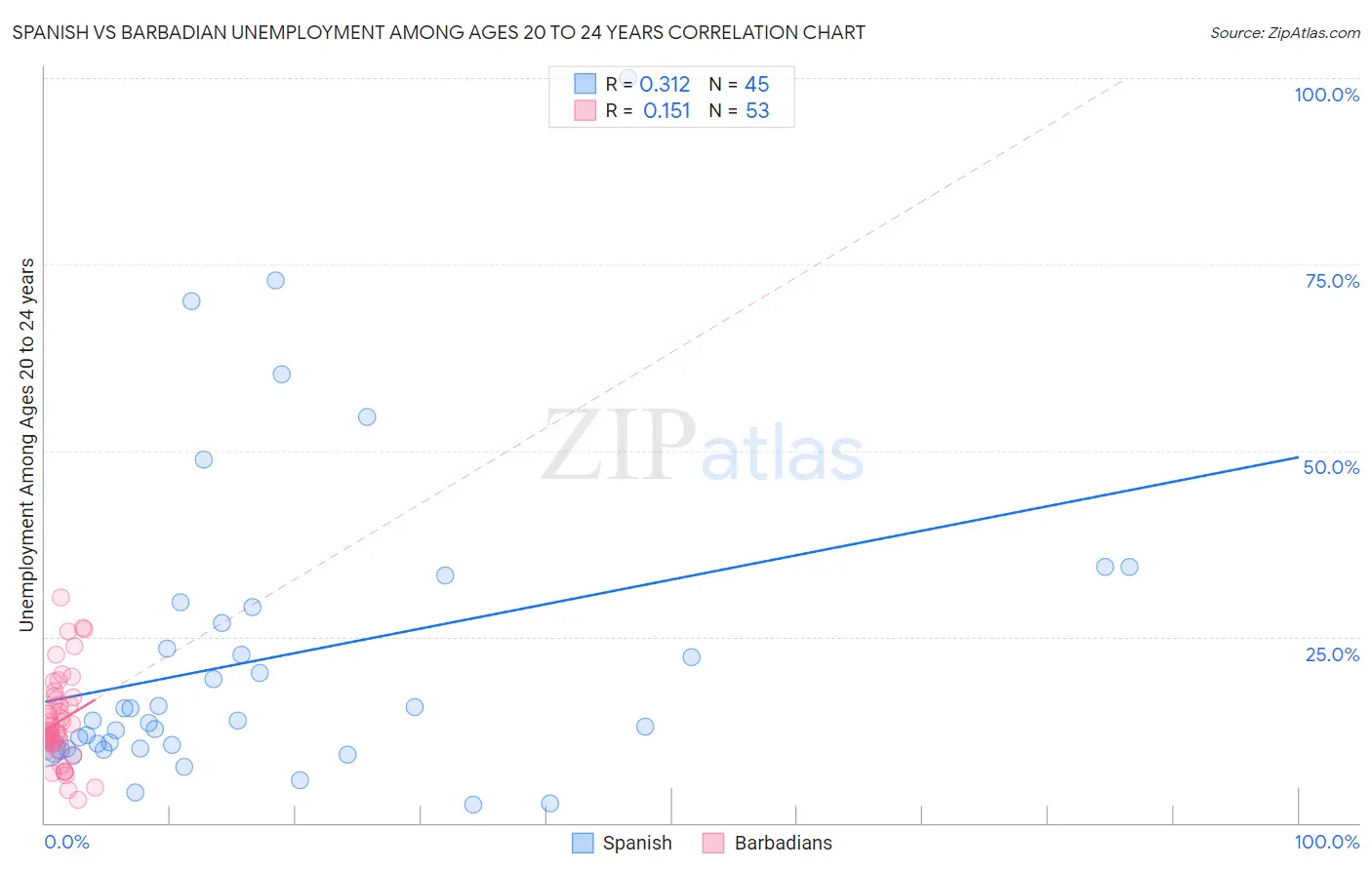 Spanish vs Barbadian Unemployment Among Ages 20 to 24 years