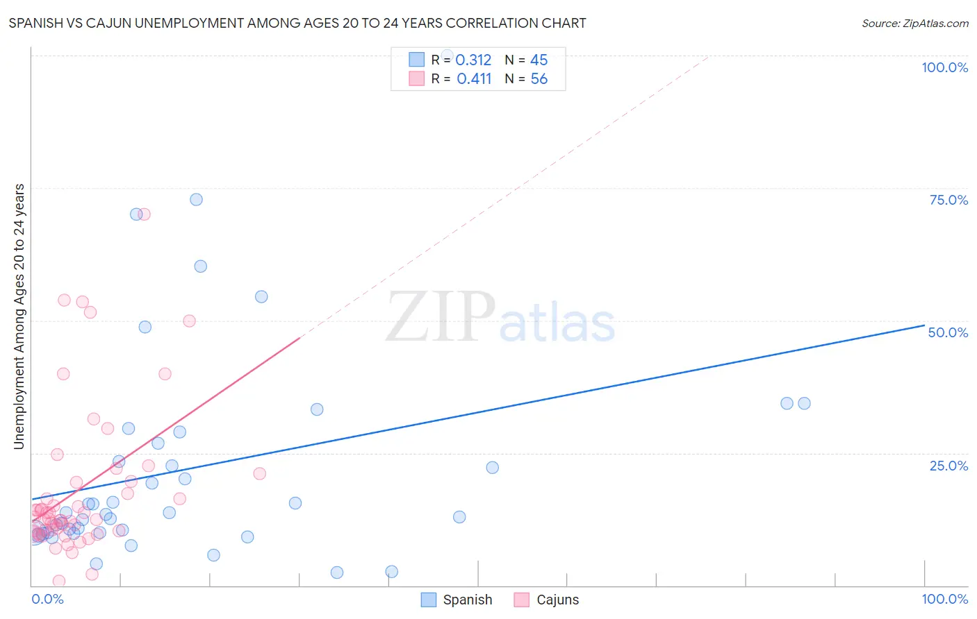 Spanish vs Cajun Unemployment Among Ages 20 to 24 years