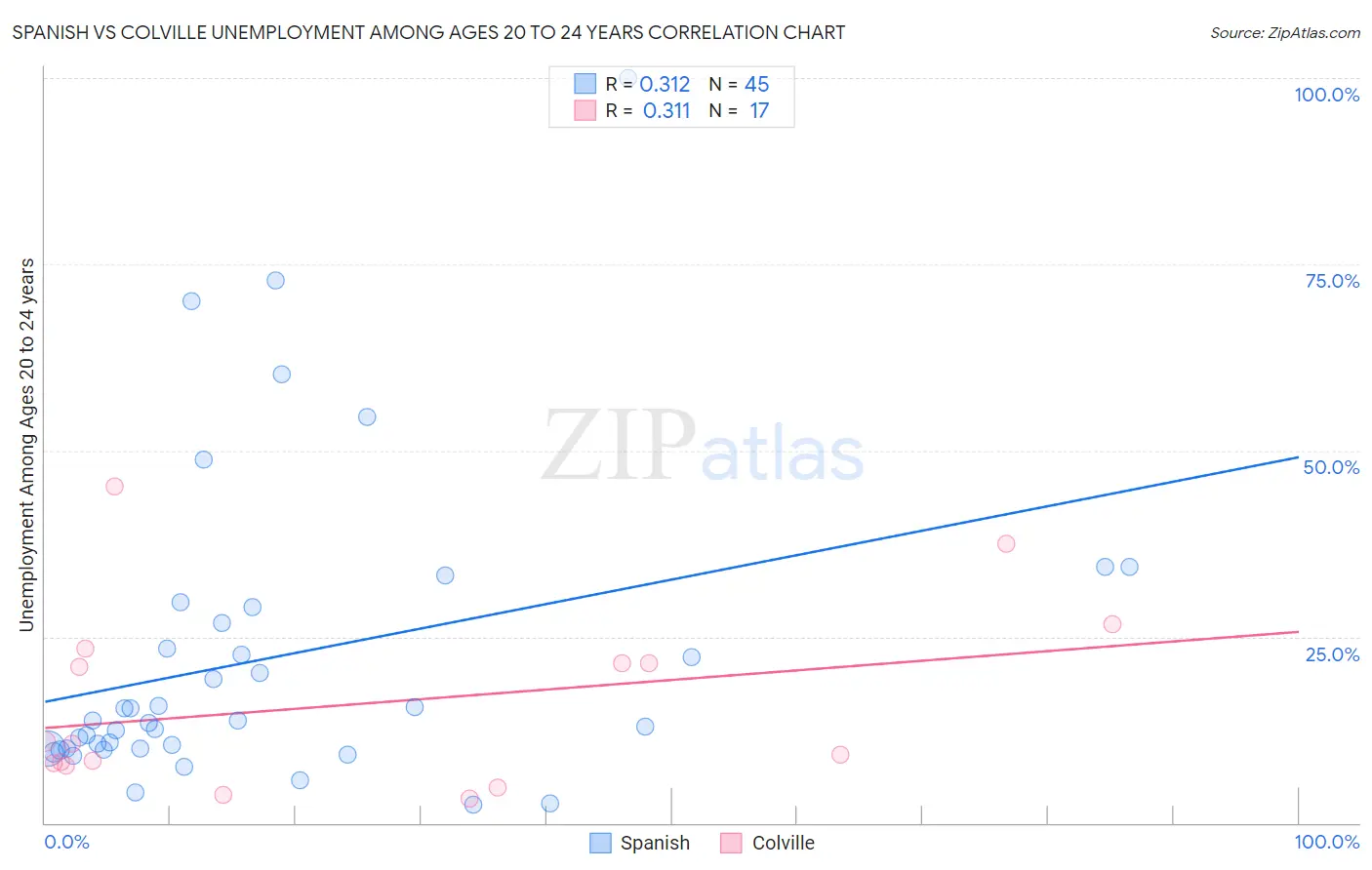 Spanish vs Colville Unemployment Among Ages 20 to 24 years