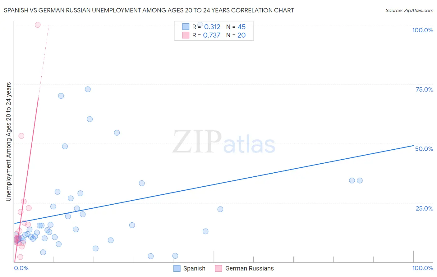 Spanish vs German Russian Unemployment Among Ages 20 to 24 years