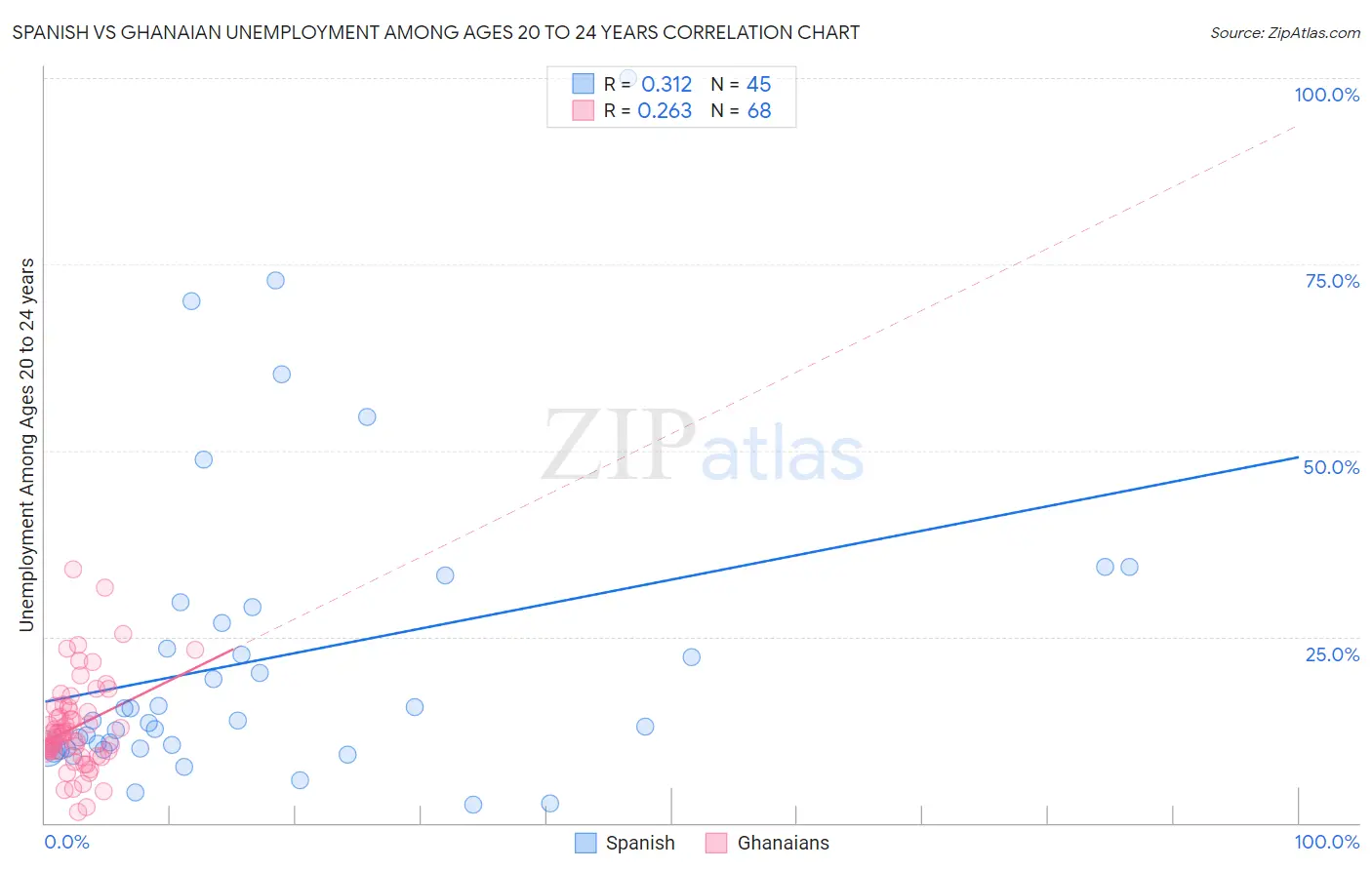 Spanish vs Ghanaian Unemployment Among Ages 20 to 24 years