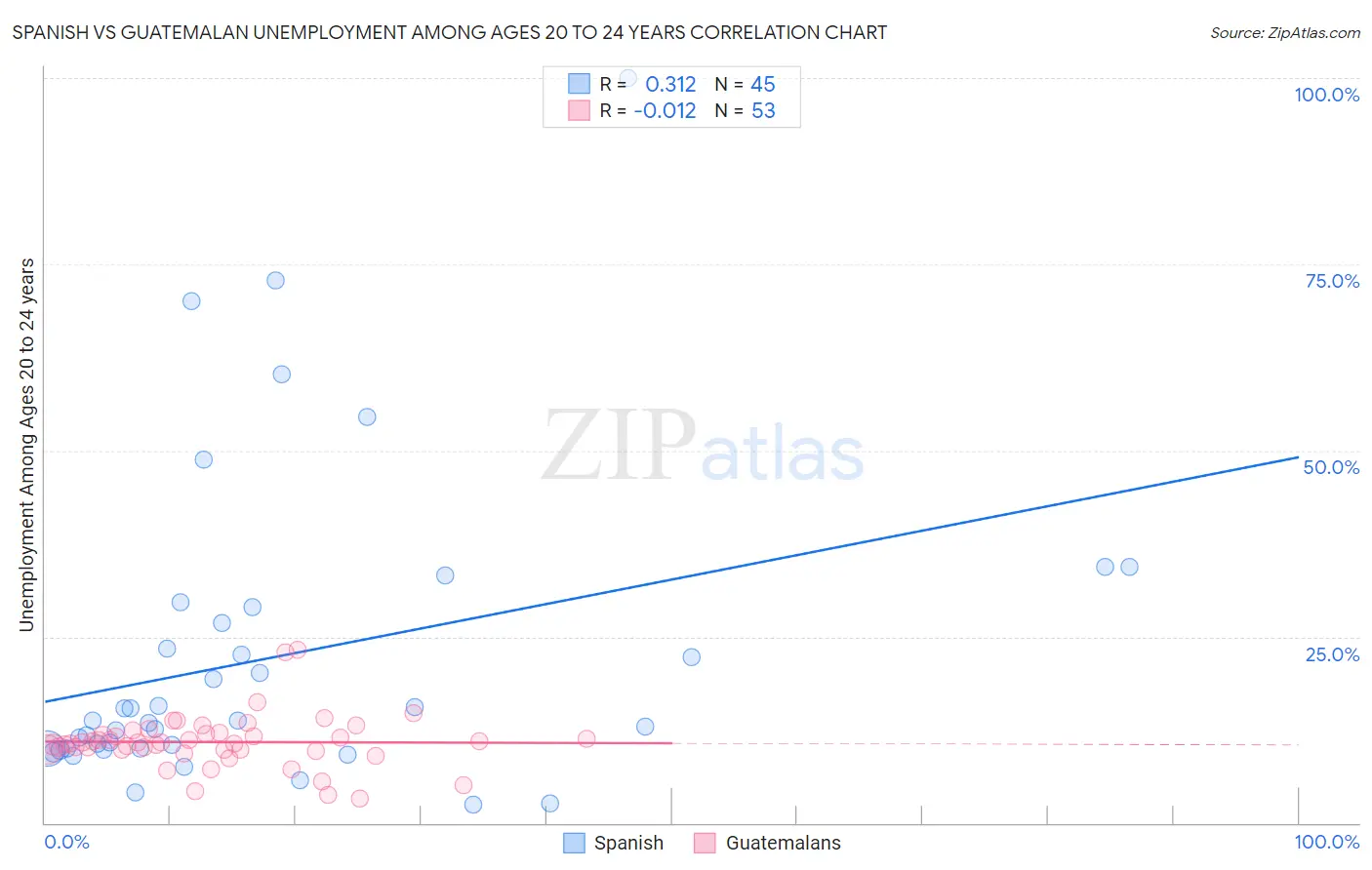 Spanish vs Guatemalan Unemployment Among Ages 20 to 24 years