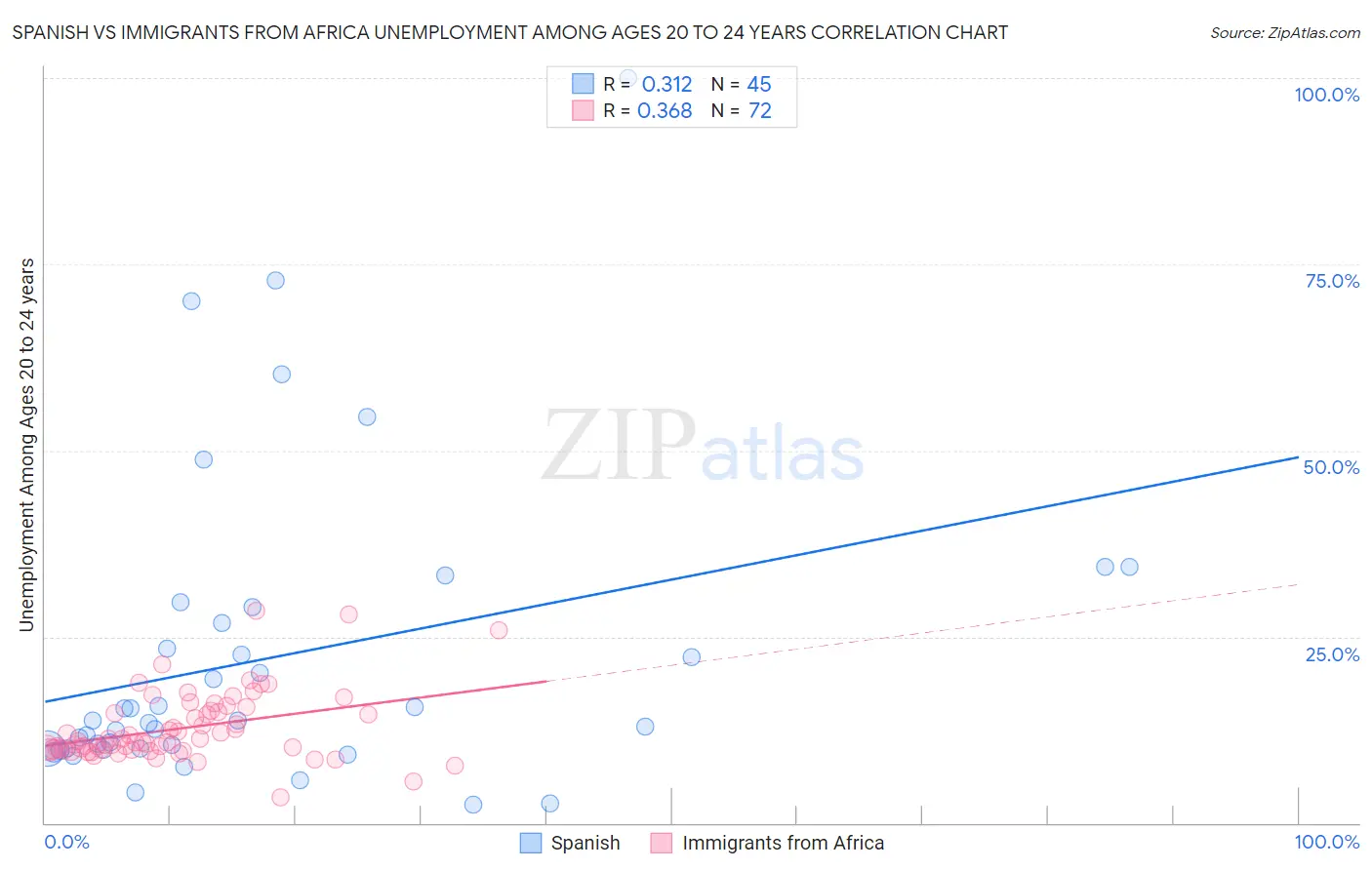 Spanish vs Immigrants from Africa Unemployment Among Ages 20 to 24 years