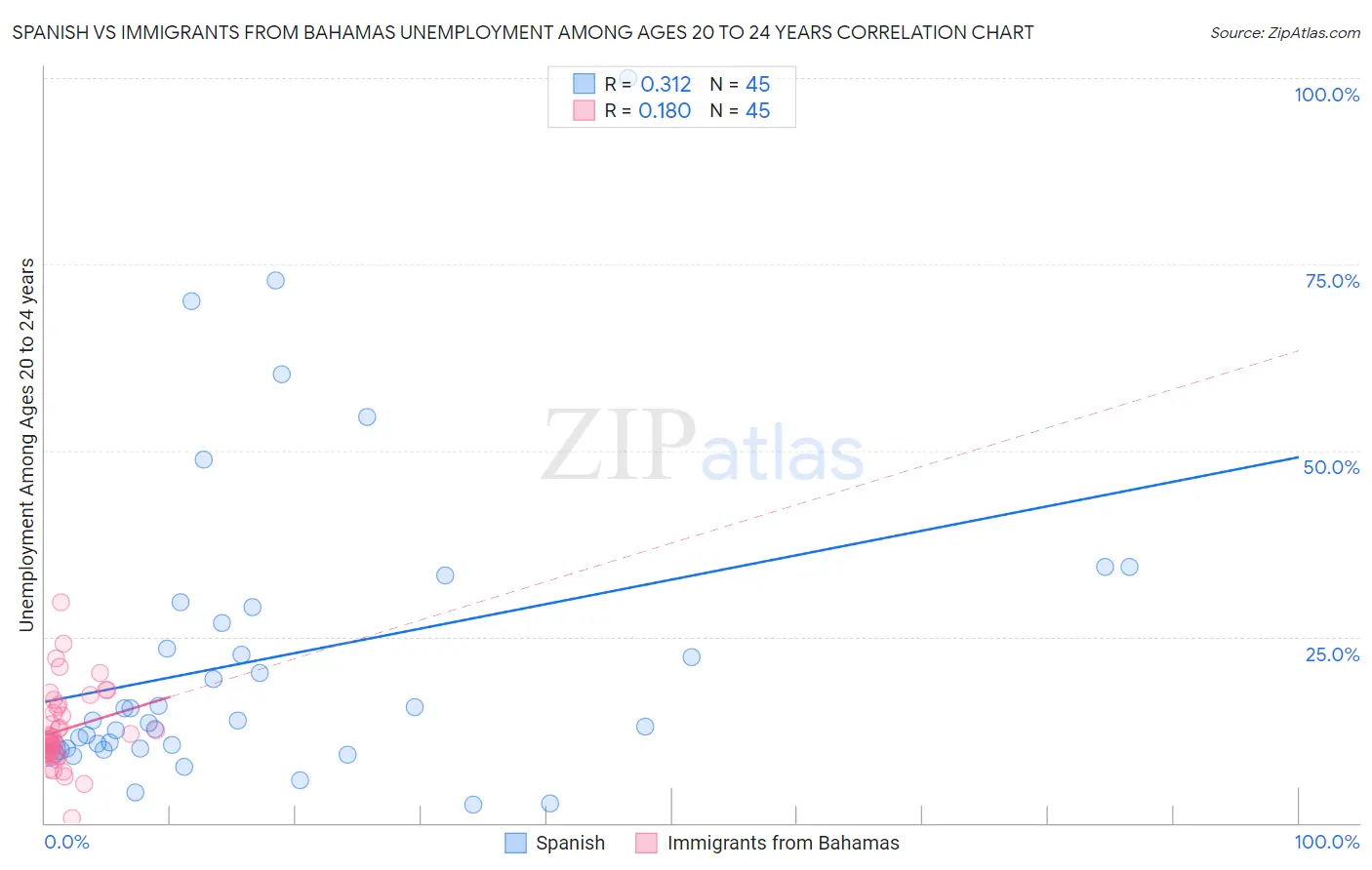 Spanish vs Immigrants from Bahamas Unemployment Among Ages 20 to 24 years