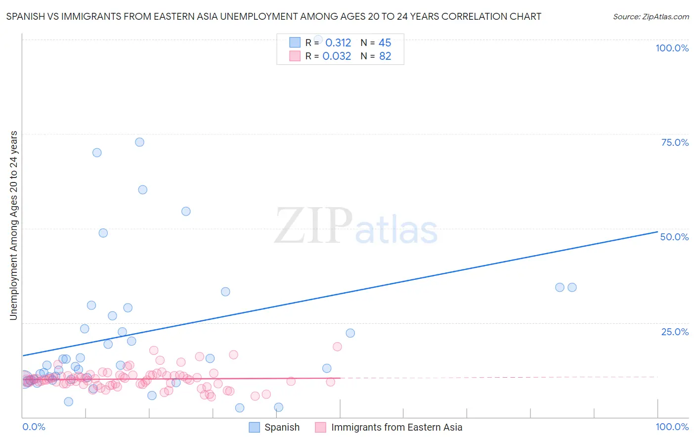 Spanish vs Immigrants from Eastern Asia Unemployment Among Ages 20 to 24 years