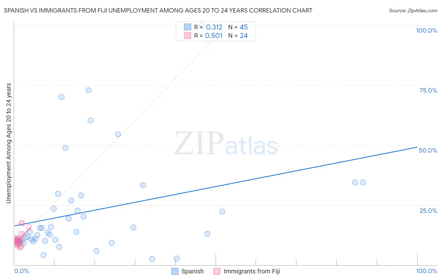 Spanish vs Immigrants from Fiji Unemployment Among Ages 20 to 24 years