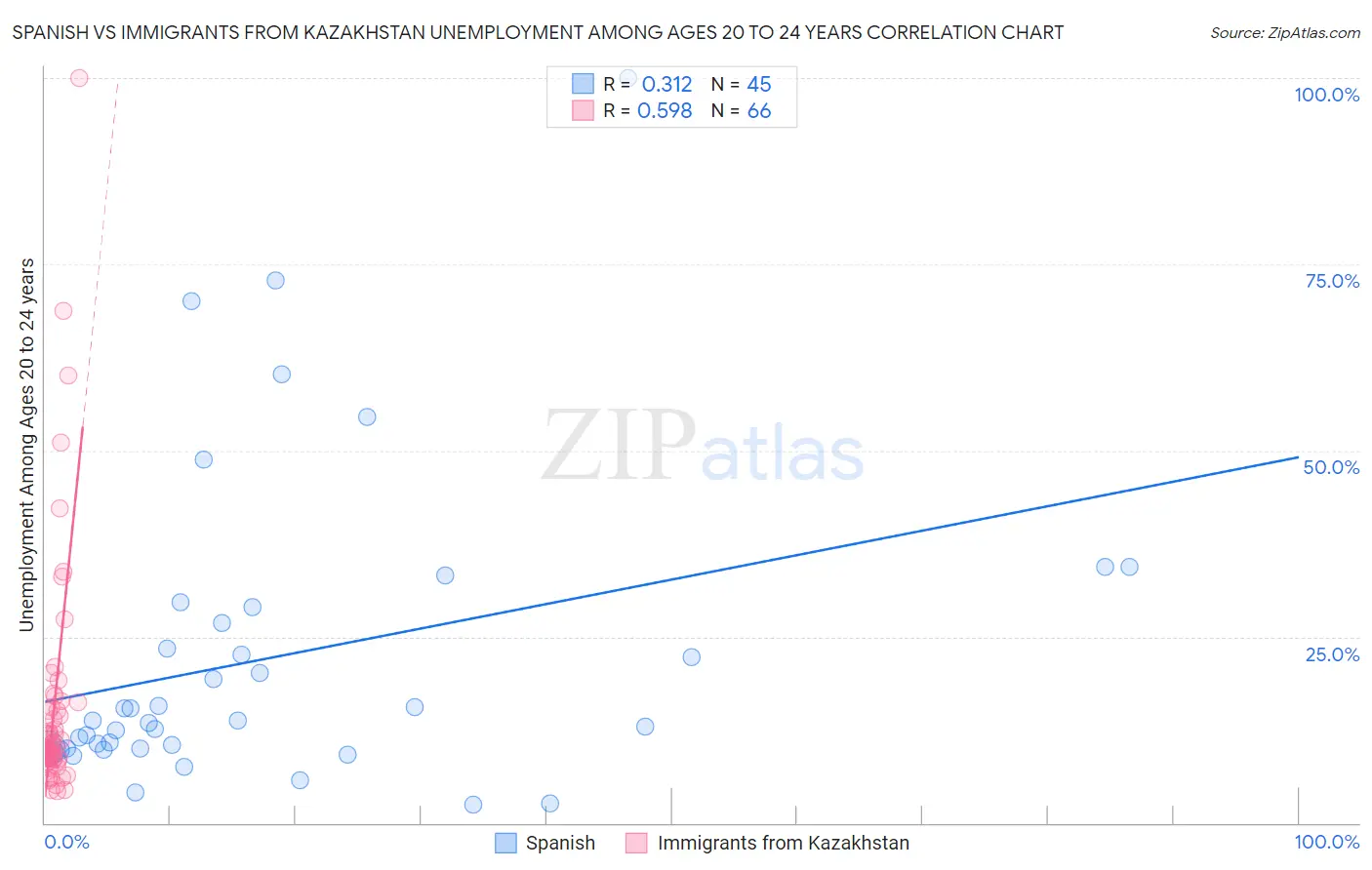 Spanish vs Immigrants from Kazakhstan Unemployment Among Ages 20 to 24 years