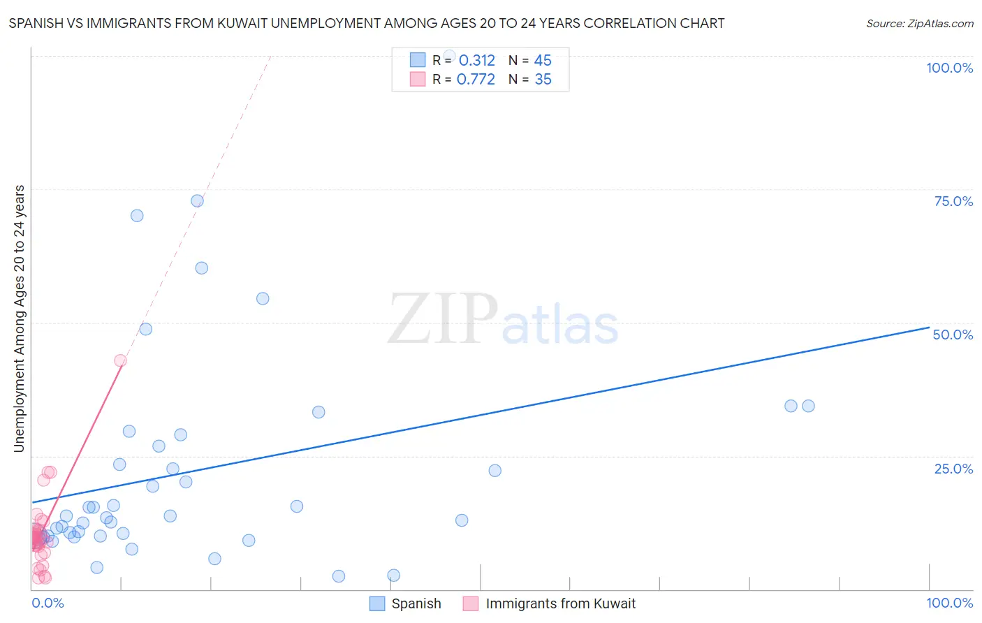 Spanish vs Immigrants from Kuwait Unemployment Among Ages 20 to 24 years