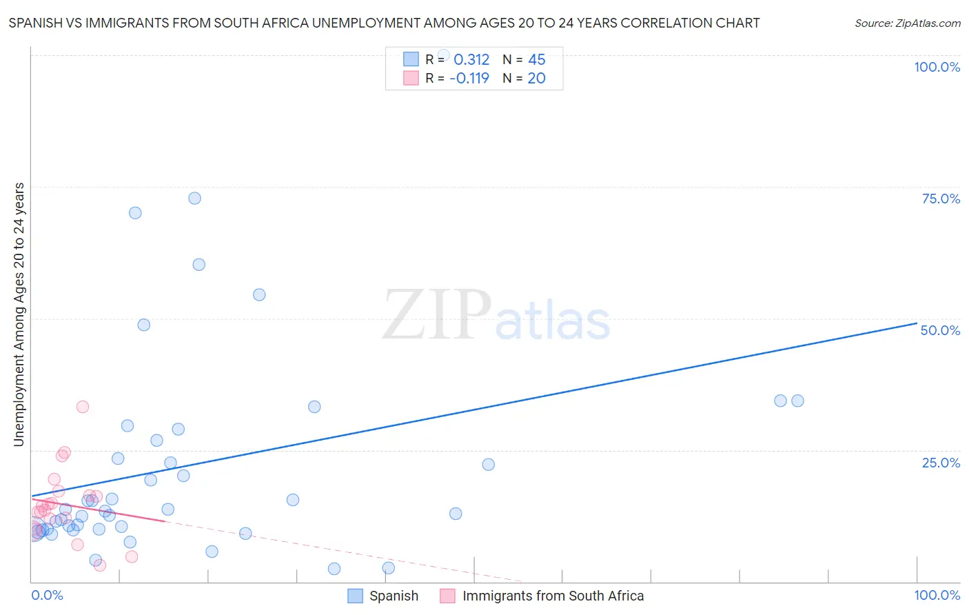 Spanish vs Immigrants from South Africa Unemployment Among Ages 20 to 24 years