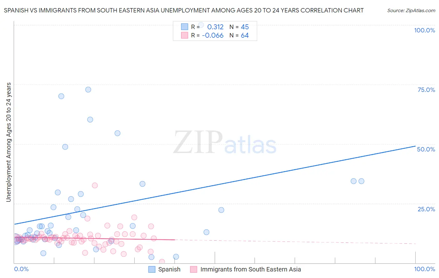 Spanish vs Immigrants from South Eastern Asia Unemployment Among Ages 20 to 24 years