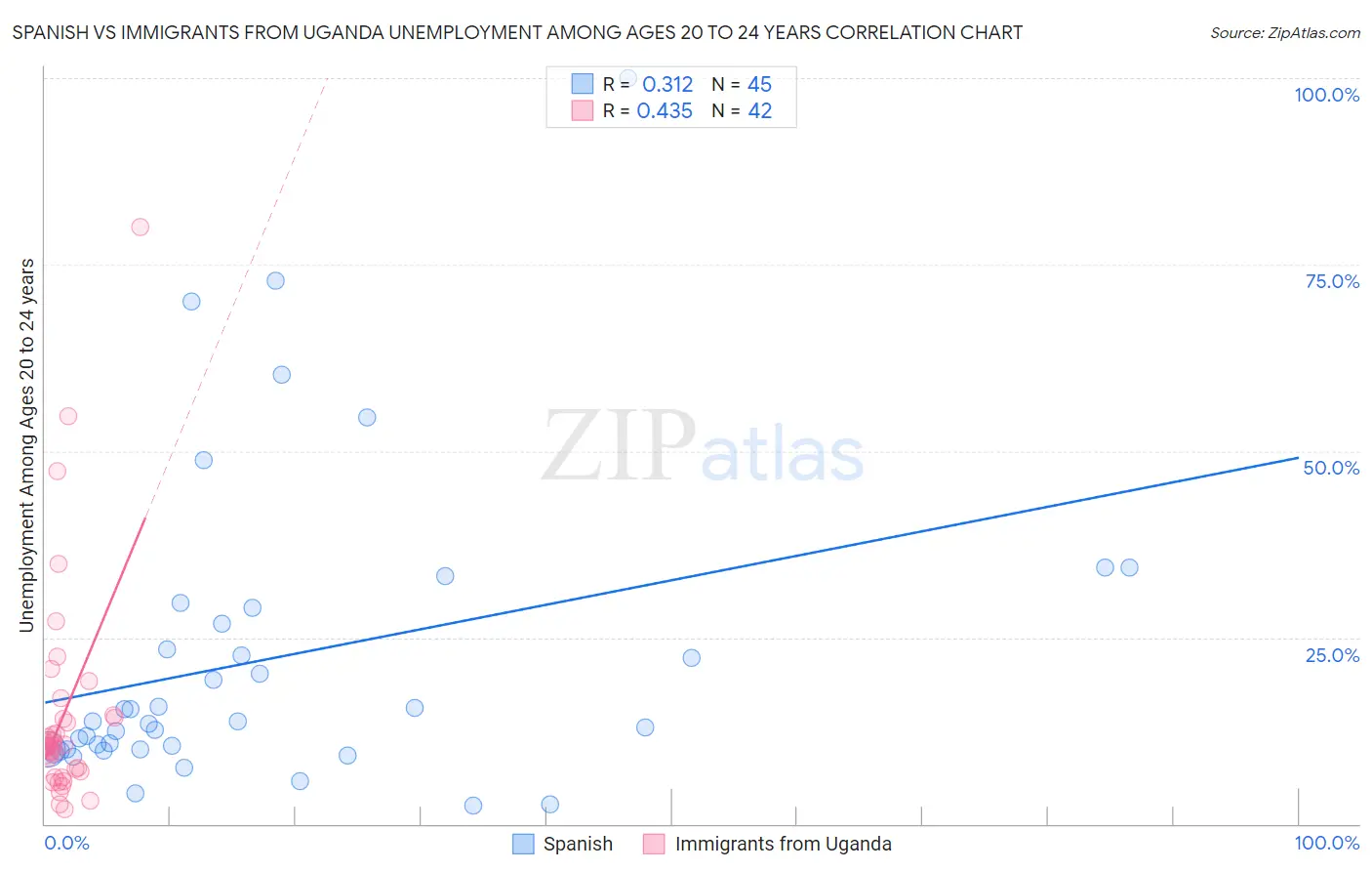 Spanish vs Immigrants from Uganda Unemployment Among Ages 20 to 24 years