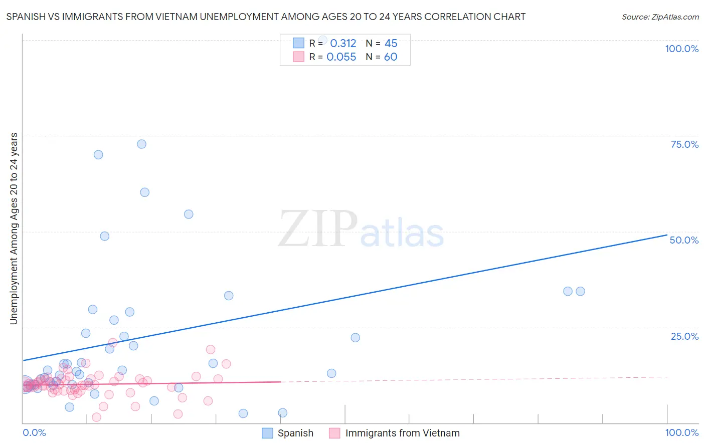 Spanish vs Immigrants from Vietnam Unemployment Among Ages 20 to 24 years