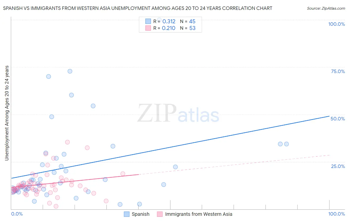 Spanish vs Immigrants from Western Asia Unemployment Among Ages 20 to 24 years