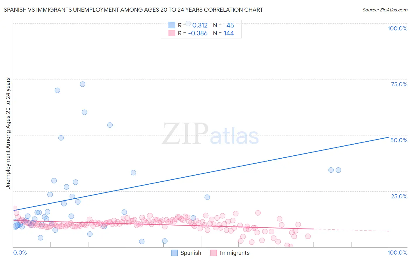 Spanish vs Immigrants Unemployment Among Ages 20 to 24 years