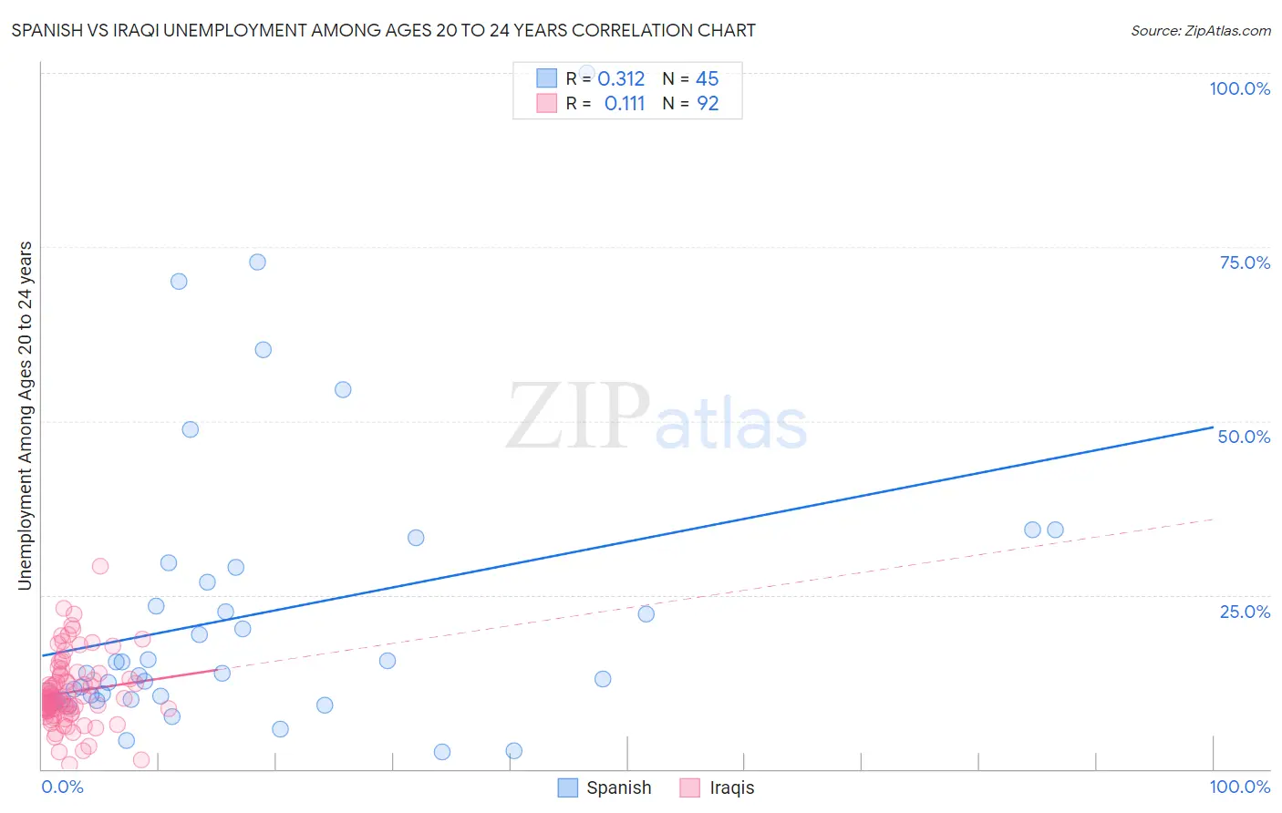 Spanish vs Iraqi Unemployment Among Ages 20 to 24 years