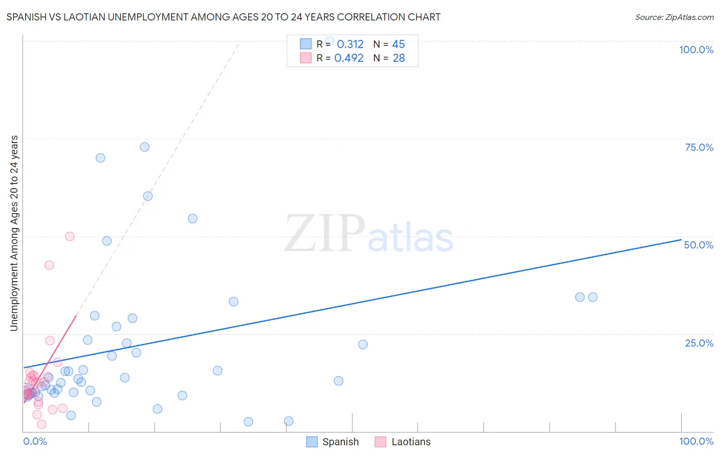 Spanish vs Laotian Unemployment Among Ages 20 to 24 years