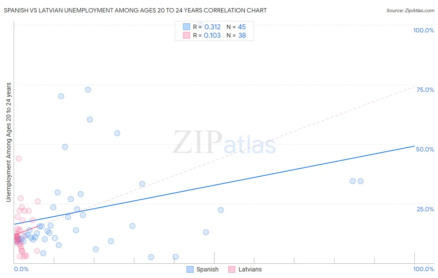 Spanish vs Latvian Unemployment Among Ages 20 to 24 years