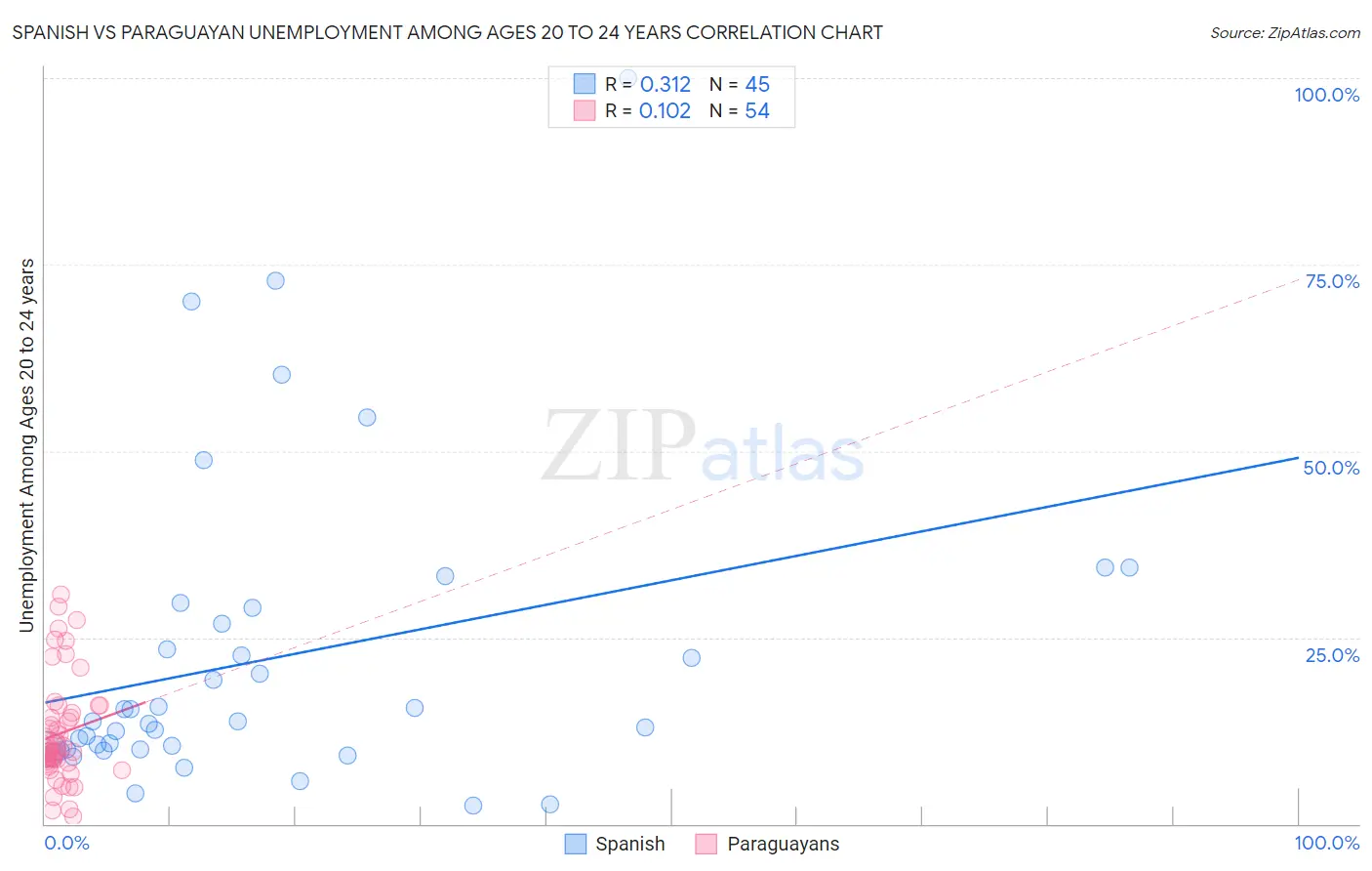 Spanish vs Paraguayan Unemployment Among Ages 20 to 24 years