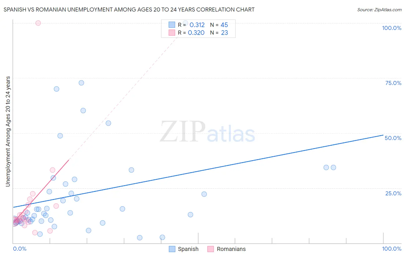 Spanish vs Romanian Unemployment Among Ages 20 to 24 years