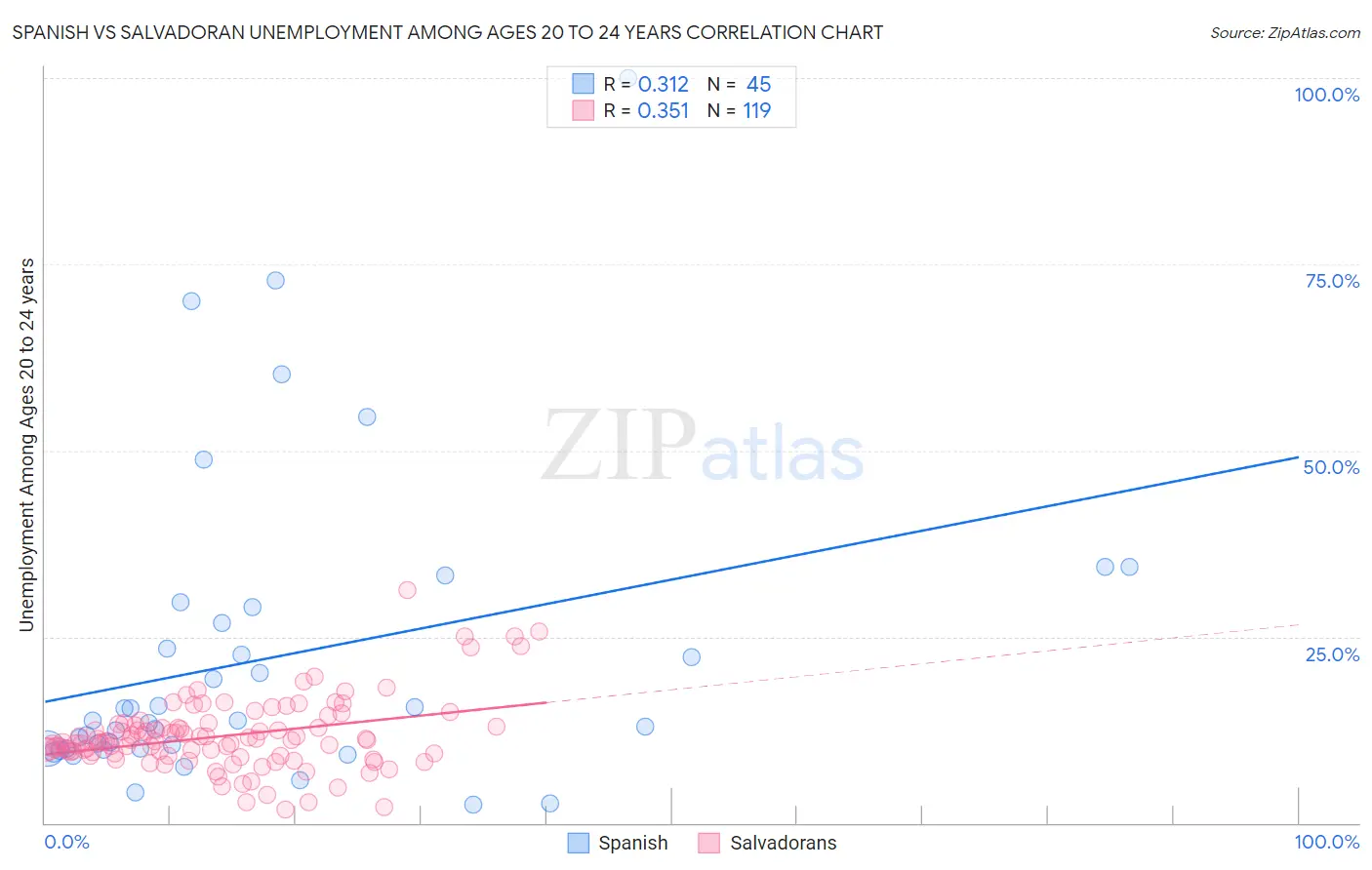 Spanish vs Salvadoran Unemployment Among Ages 20 to 24 years
