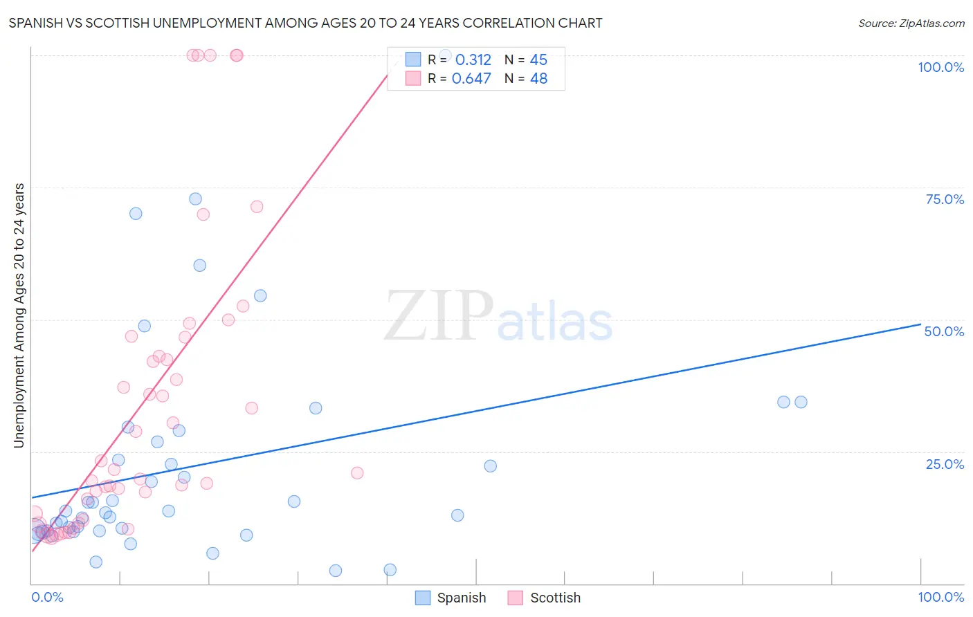 Spanish vs Scottish Unemployment Among Ages 20 to 24 years