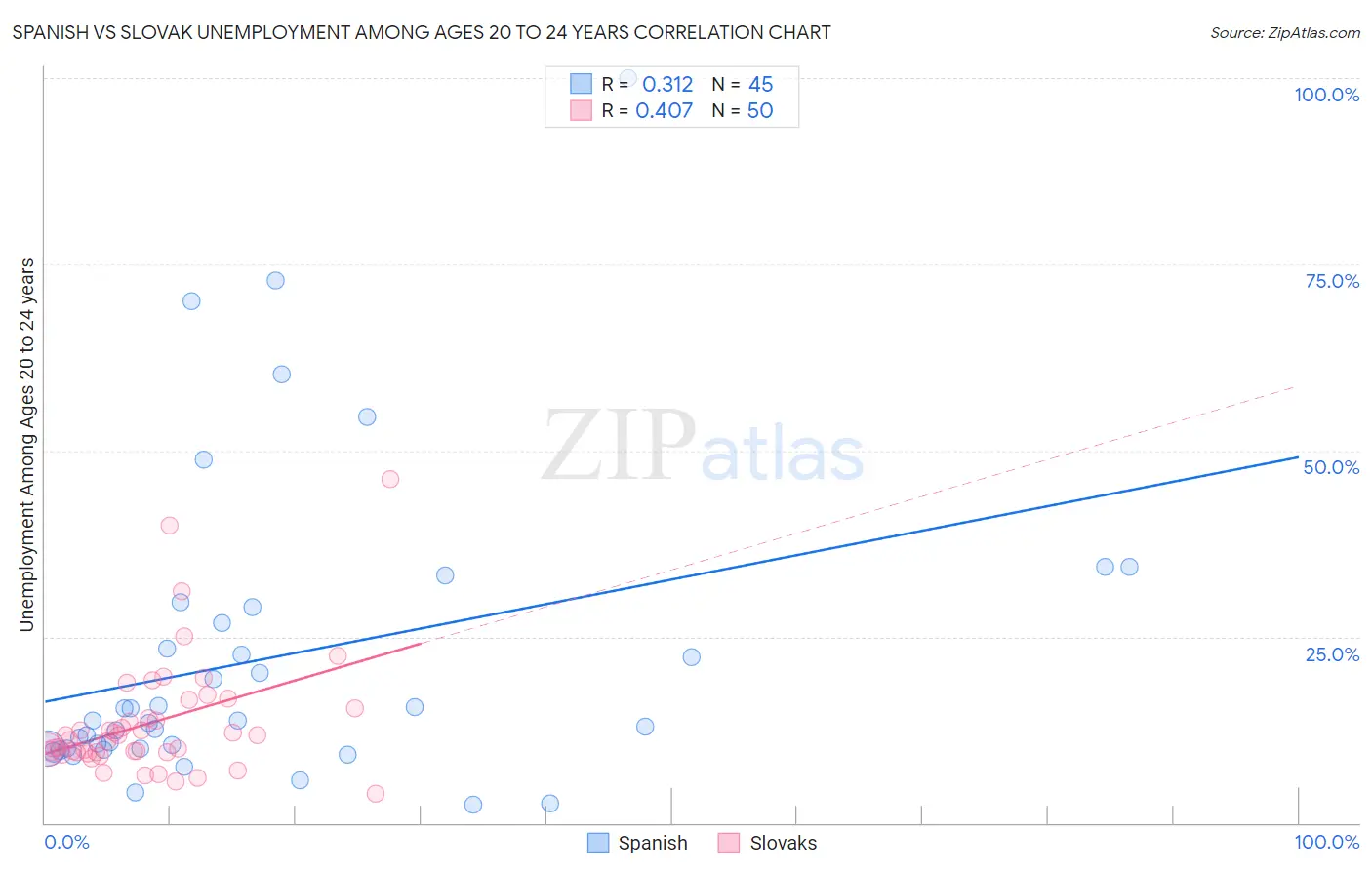 Spanish vs Slovak Unemployment Among Ages 20 to 24 years