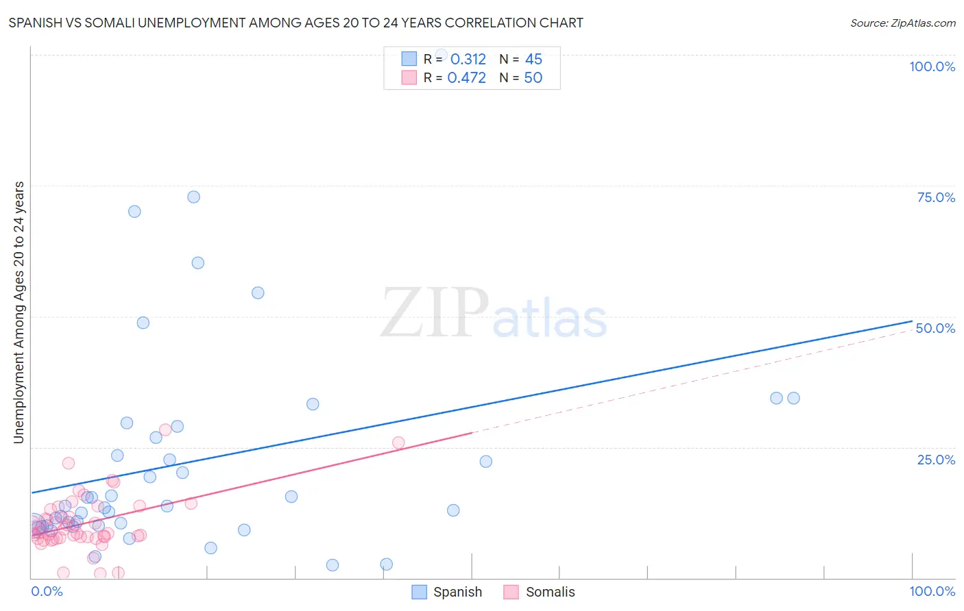 Spanish vs Somali Unemployment Among Ages 20 to 24 years