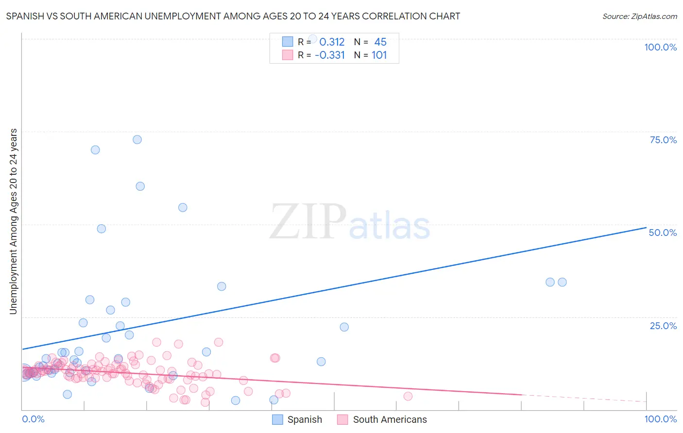 Spanish vs South American Unemployment Among Ages 20 to 24 years