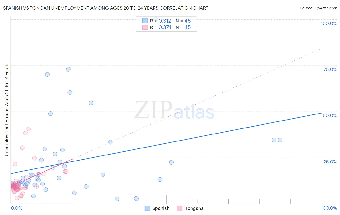 Spanish vs Tongan Unemployment Among Ages 20 to 24 years