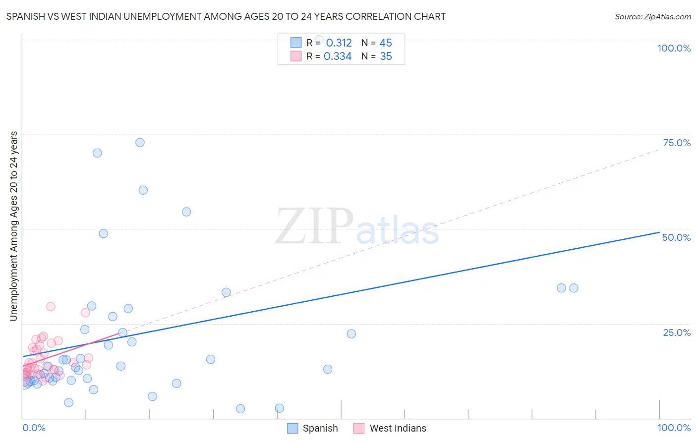 Spanish vs West Indian Unemployment Among Ages 20 to 24 years