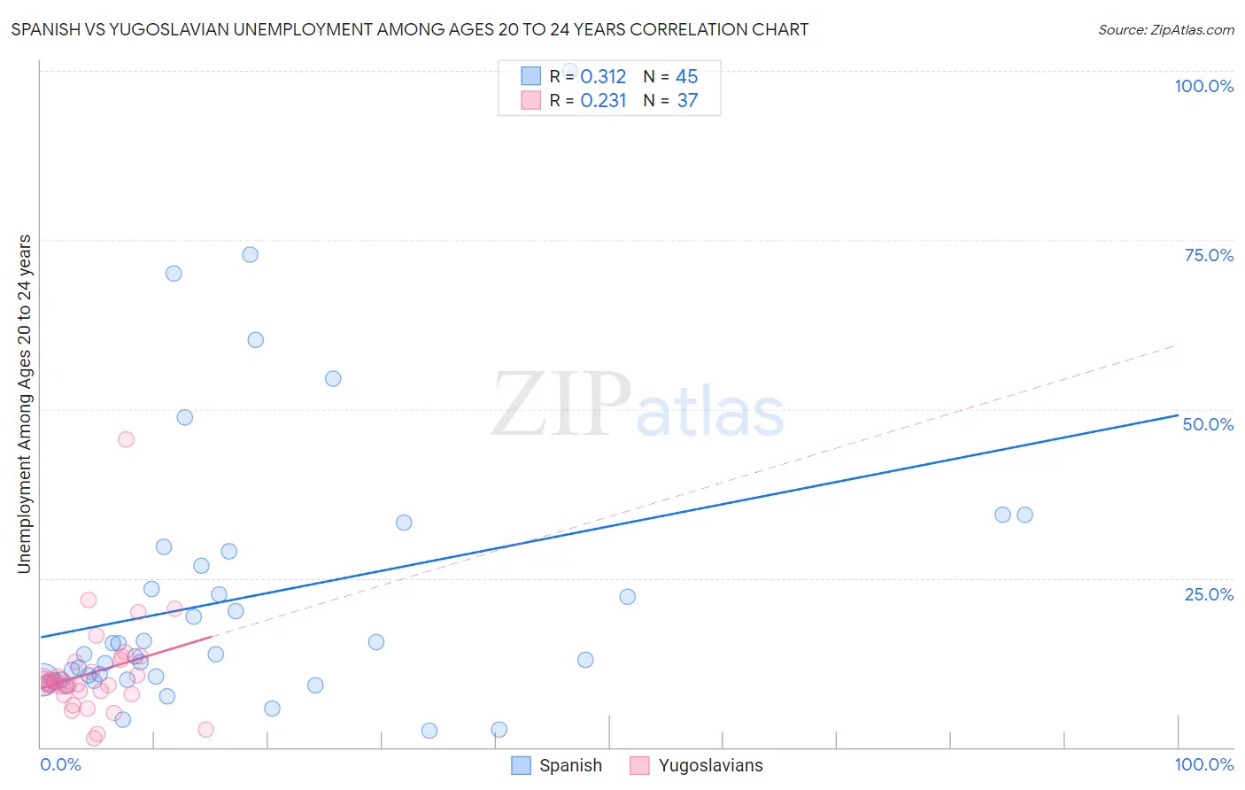 Spanish vs Yugoslavian Unemployment Among Ages 20 to 24 years
