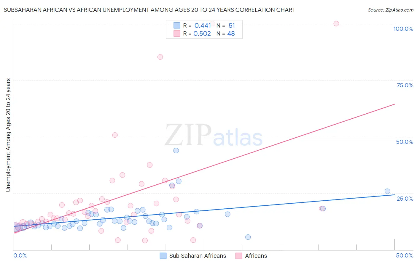 Subsaharan African vs African Unemployment Among Ages 20 to 24 years