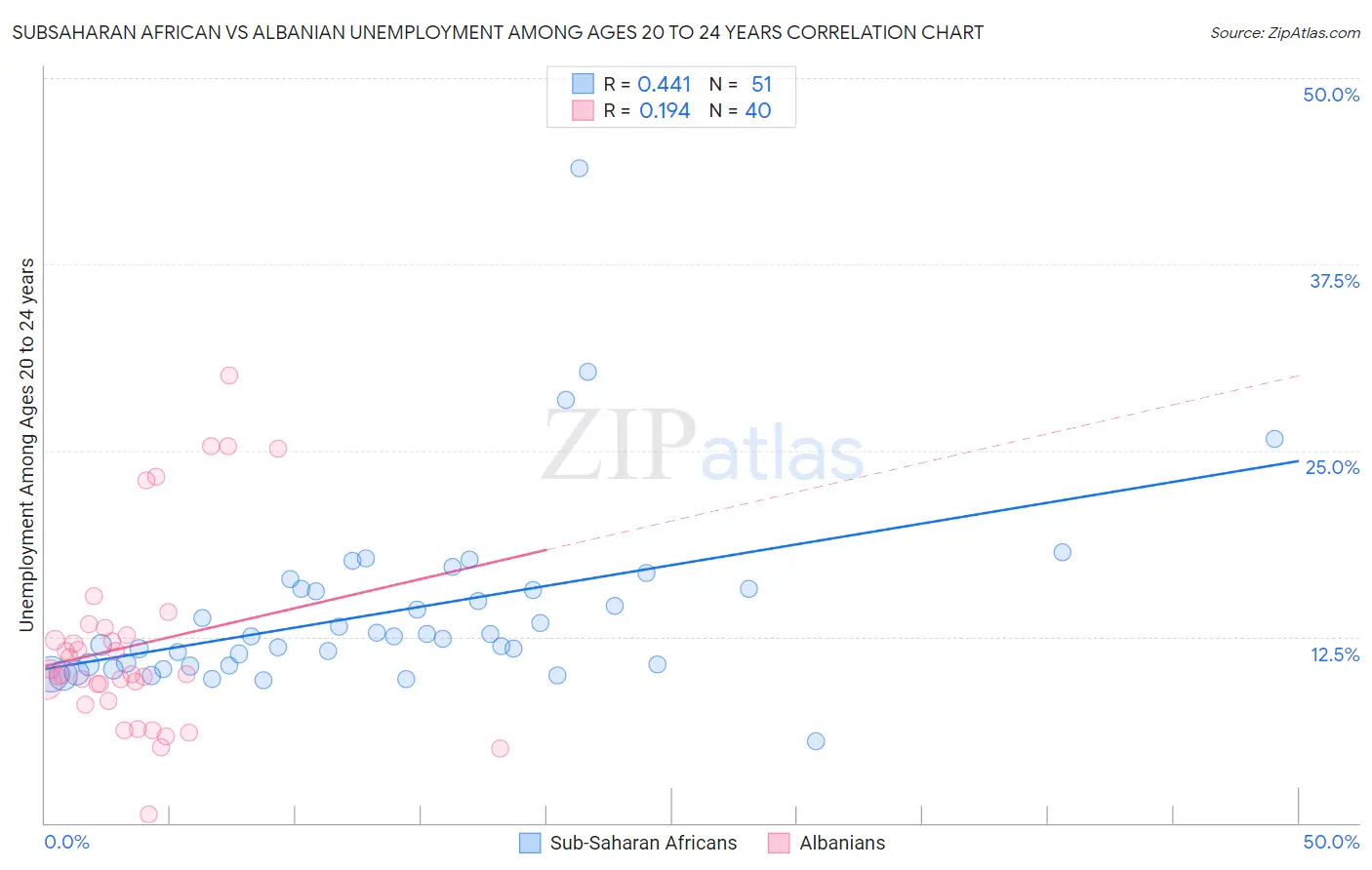 Subsaharan African vs Albanian Unemployment Among Ages 20 to 24 years