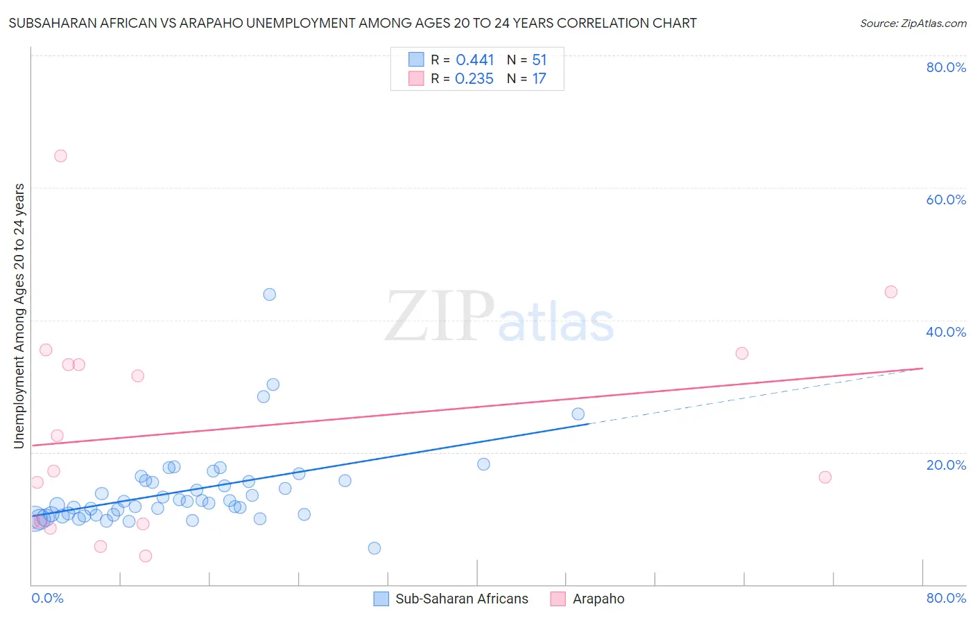 Subsaharan African vs Arapaho Unemployment Among Ages 20 to 24 years