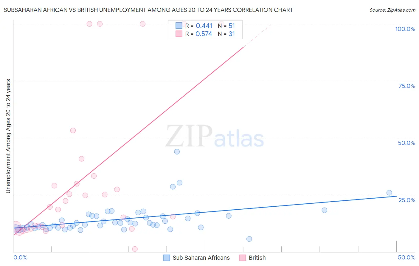 Subsaharan African vs British Unemployment Among Ages 20 to 24 years