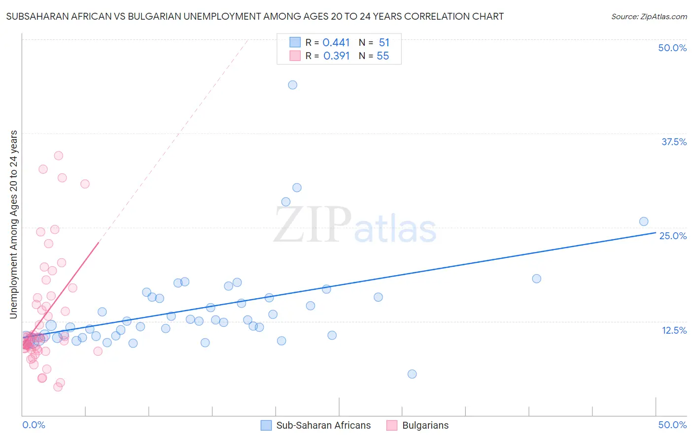 Subsaharan African vs Bulgarian Unemployment Among Ages 20 to 24 years