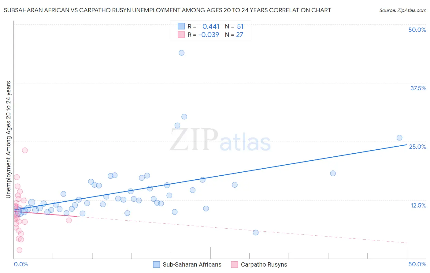 Subsaharan African vs Carpatho Rusyn Unemployment Among Ages 20 to 24 years