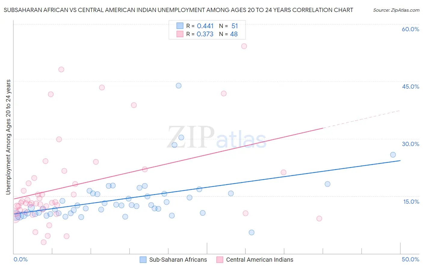 Subsaharan African vs Central American Indian Unemployment Among Ages 20 to 24 years