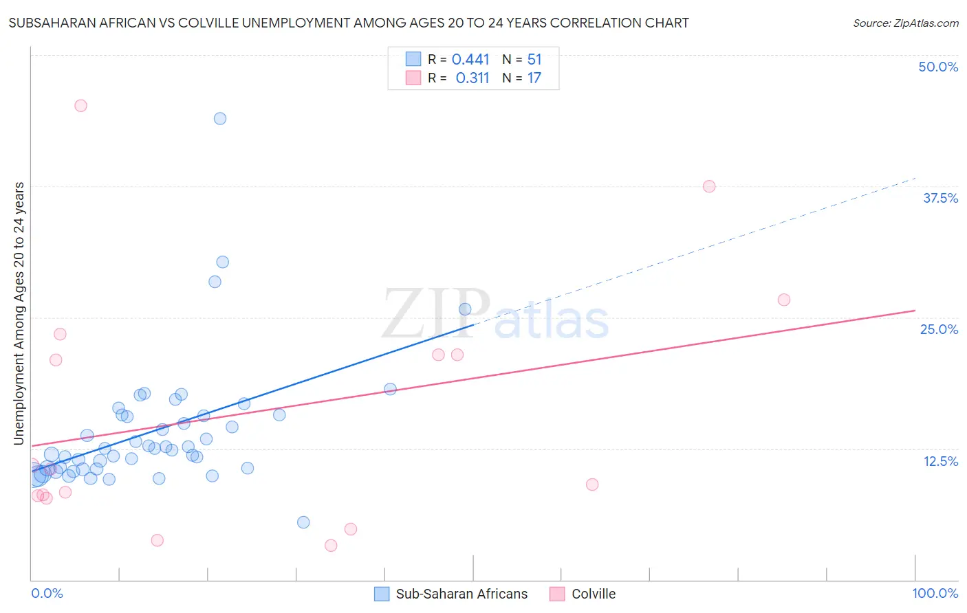 Subsaharan African vs Colville Unemployment Among Ages 20 to 24 years