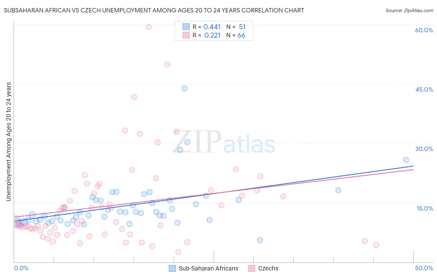 Subsaharan African vs Czech Unemployment Among Ages 20 to 24 years