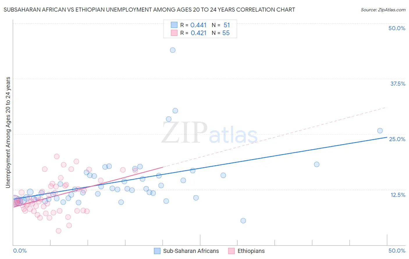 Subsaharan African vs Ethiopian Unemployment Among Ages 20 to 24 years