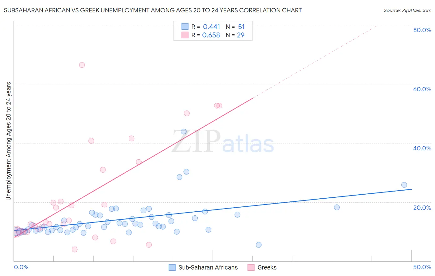 Subsaharan African vs Greek Unemployment Among Ages 20 to 24 years
