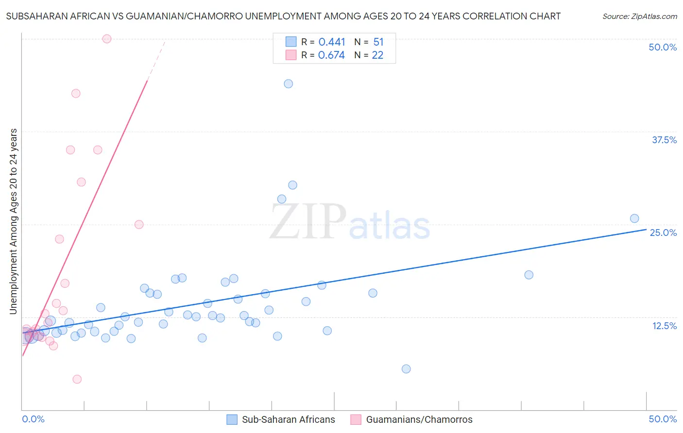 Subsaharan African vs Guamanian/Chamorro Unemployment Among Ages 20 to 24 years